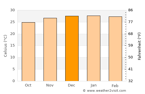 Magnetic Island average temperature in December