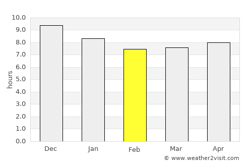 Magnetic Island average rain in February