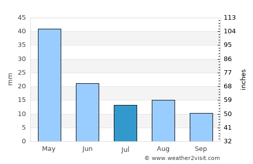 Magnetic Island average rain in July
