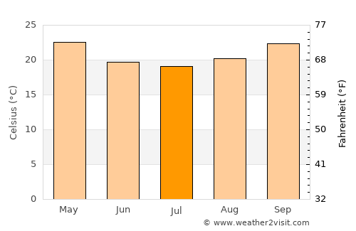 Magnetic Island average temperature in July