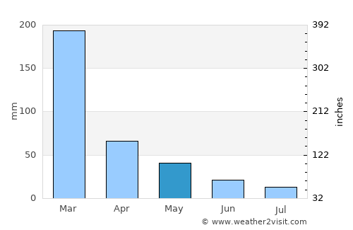 Magnetic Island average rain in May