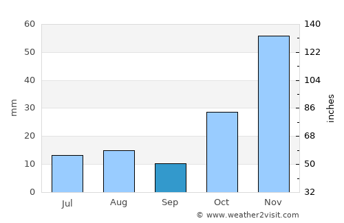 Magnetic Island average rain in September