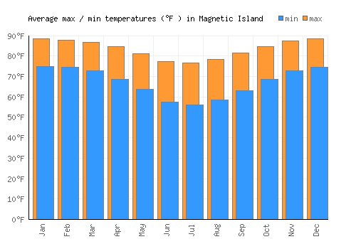 Magnetic Island average minimum / maximum temperatures (Fahrenheit)