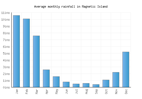 Magnetic Island monthly rainfall chart (inches)