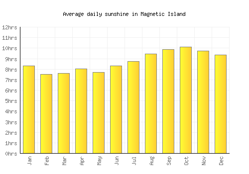 Magnetic Island average daily sunshine chart