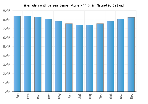Magnetic Island average sea temperature chart (Fahrenheit)