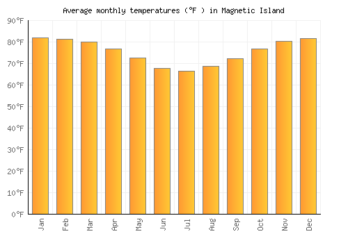 Magnetic Island average temperature chart (Fahrenheit)