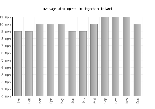 Magnetic Island average winspeed by month (mph)