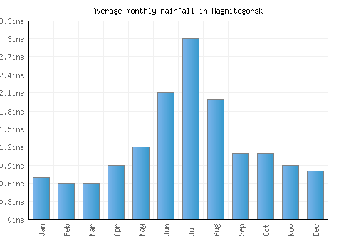 Magnitogorsk monthly rainfall chart (inches)
