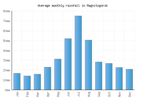Magnitogorsk monthly rainfall chart (mm)