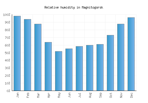 Magnitogorsk relative humidity averages
