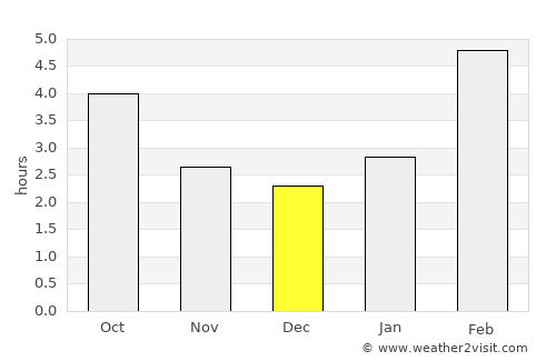 Magnitogorsk average rain in December