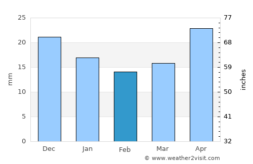Magnitogorsk average rain in February