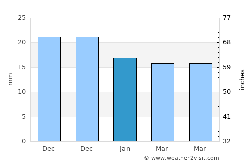 Magnitogorsk average rain in January