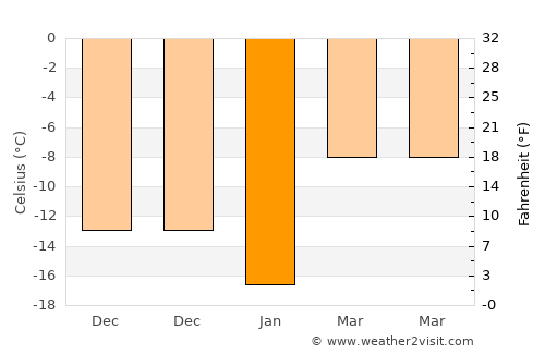 Magnitogorsk average temperature in January