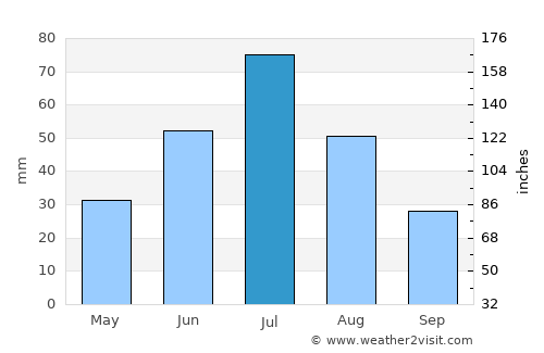 Magnitogorsk average rain in July