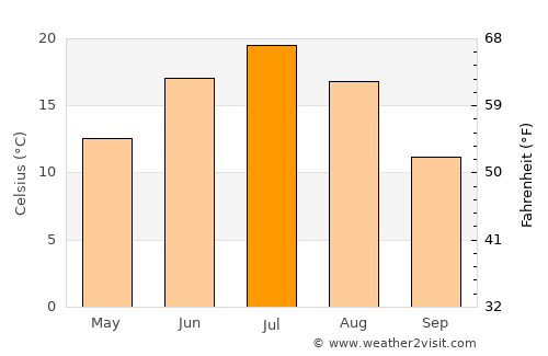 Magnitogorsk average temperature in July