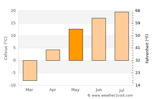 Magnitogorsk average temperature in May