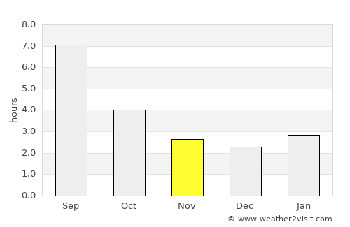 Magnitogorsk average rain in November