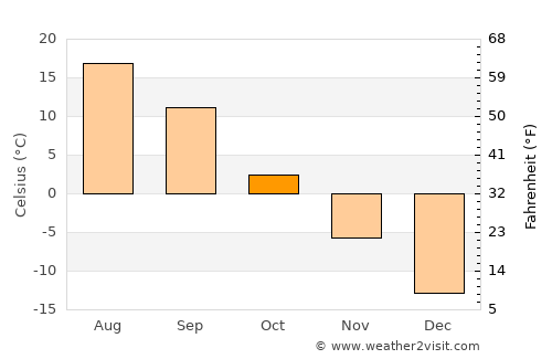 Magnitogorsk average temperature in October