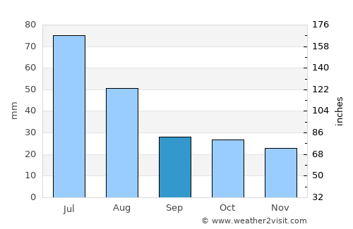 Magnitogorsk average rain in September