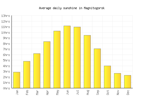 Magnitogorsk average daily sunshine chart
