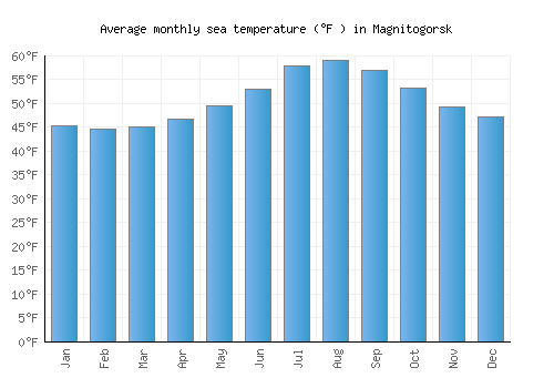 Magnitogorsk average sea temperature chart (Fahrenheit)