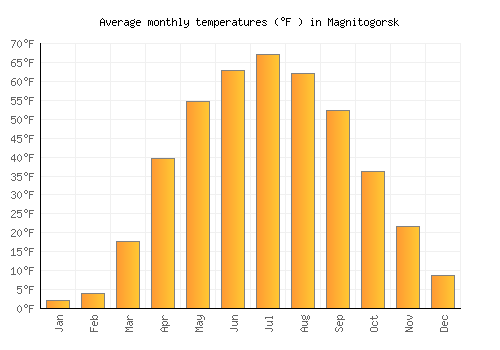 Magnitogorsk average temperature chart (Fahrenheit)