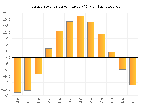 Magnitogorsk average temperature chart (Celsius)