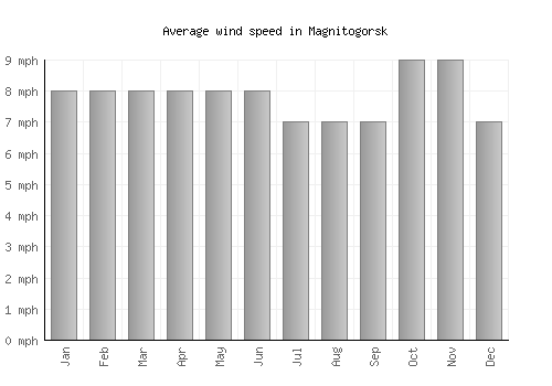 Magnitogorsk average winspeed by month (mph)