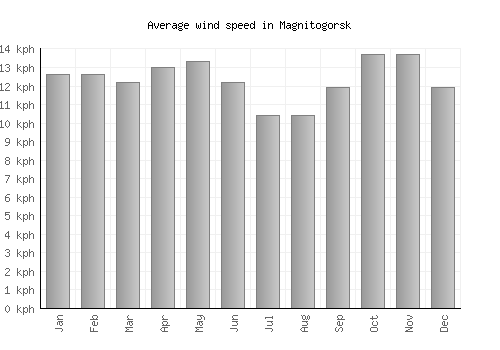 Magnitogorsk average winspeed by month (km/h)