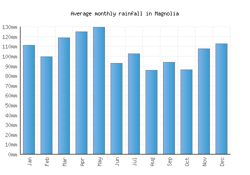 Magnolia monthly rainfall chart (mm)