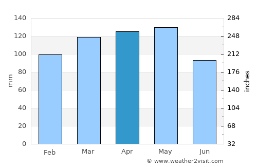 Magnolia average rain in April