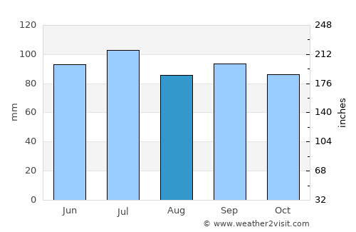 Magnolia average rain in August