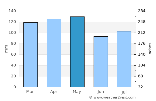 Magnolia average rain in May