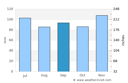 Magnolia average rain in September
