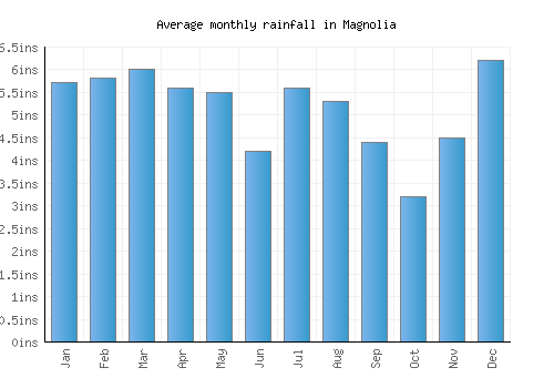 Magnolia monthly rainfall chart (inches)