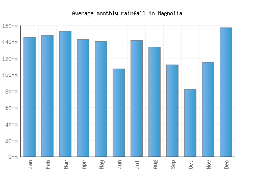 Magnolia monthly rainfall chart (mm)