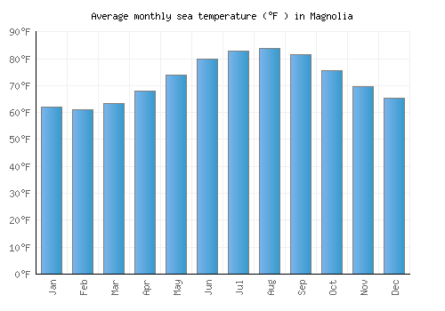 Magnolia average sea temperature chart (Fahrenheit)