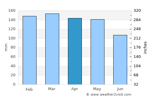 Magnolia average rain in April