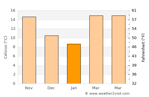 Magnolia average temperature in January
