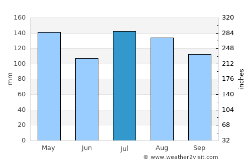 Magnolia average rain in July