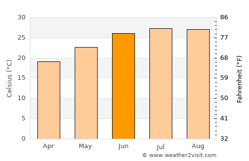 Magnolia average temperature in June