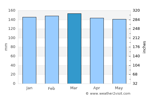 Magnolia average rain in March