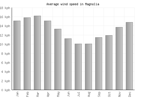 Magnolia average winspeed by month (km/h)