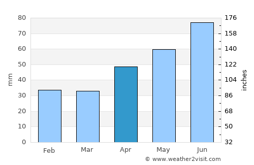 Mágocs average rain in April