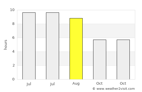 Mágocs average rain in August