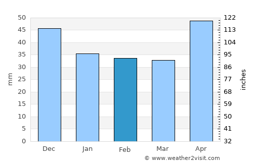 Mágocs average rain in February