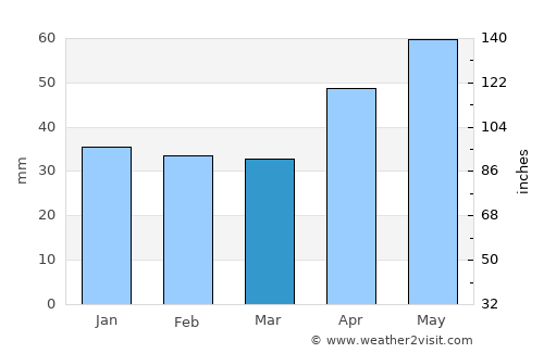 Mágocs average rain in March