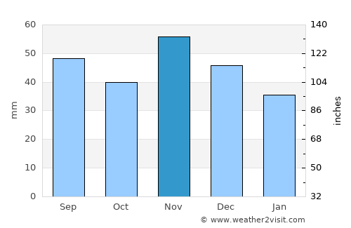 Mágocs average rain in November